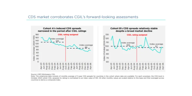 CareEdge Global Report Links Market Indicators with Sovereign Credit Risk Assessments